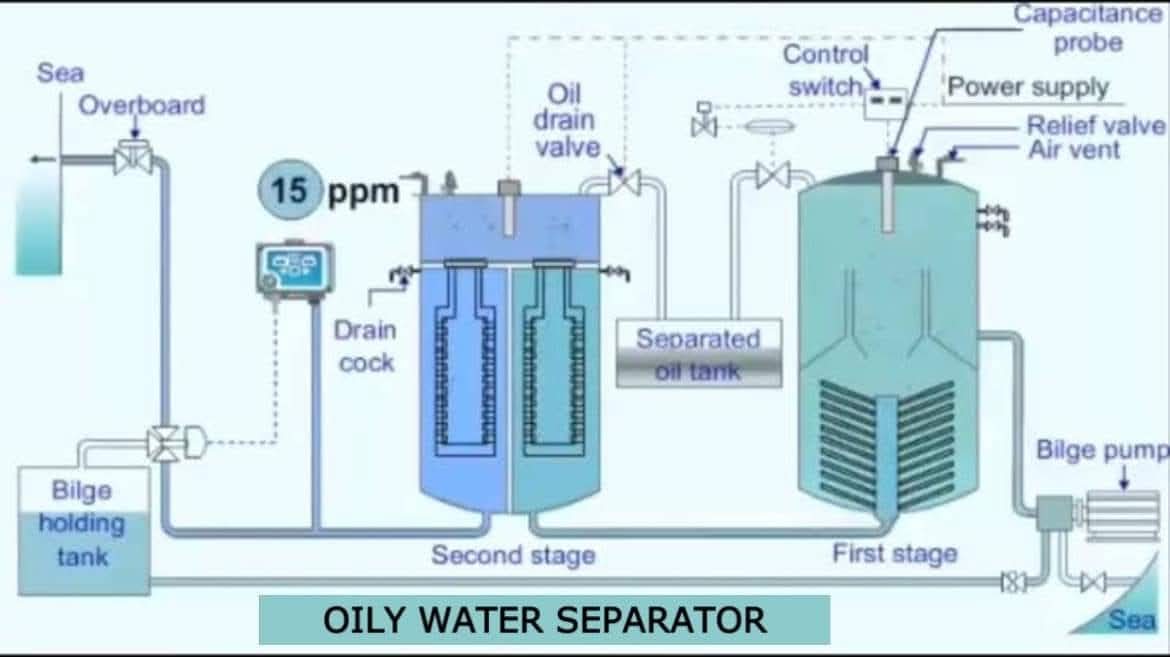 OWS vs STP: Mengapa Air Bebas Minyak Saja Tidak Cukup untuk Dibuang ke Laut?