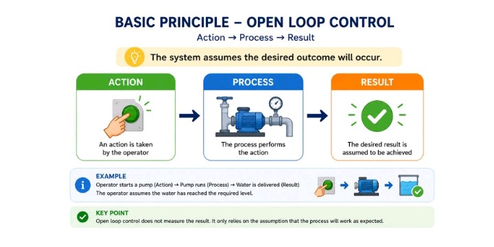 Memahami Sistem Kontrol Loop Terbuka pada Mesin Kapal